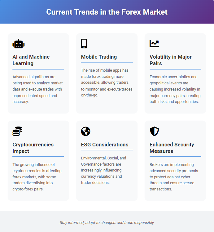 Current Trends in the Forex Market
