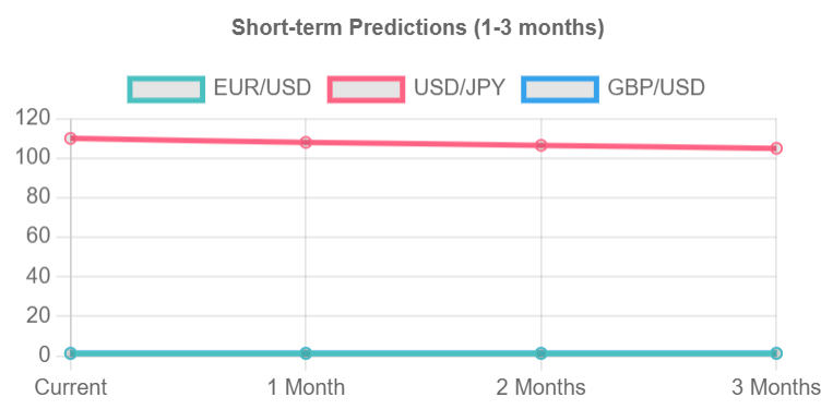 Forex Predictions Charts