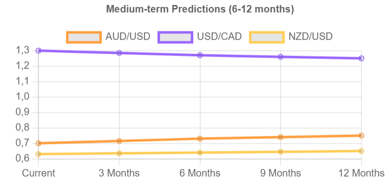 Forex Predictions Charts