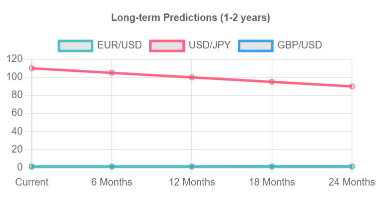 Forex Predictions Charts