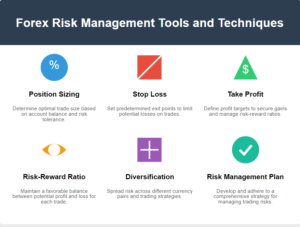 Forex Risk Management Tools and Techniques
