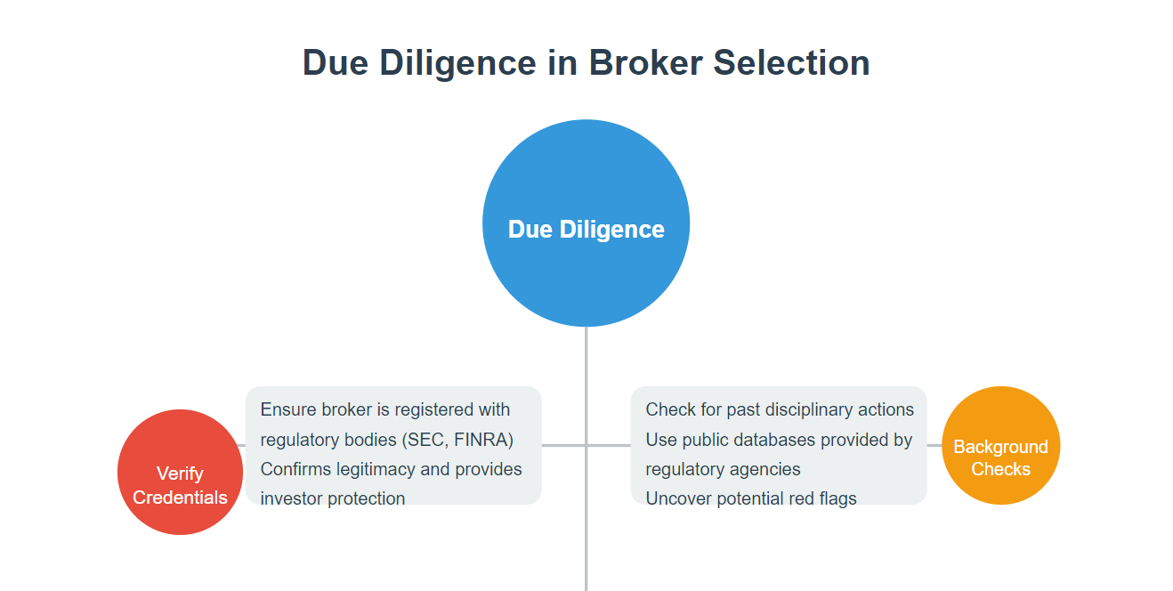 Due Diligence in Broker Selection
