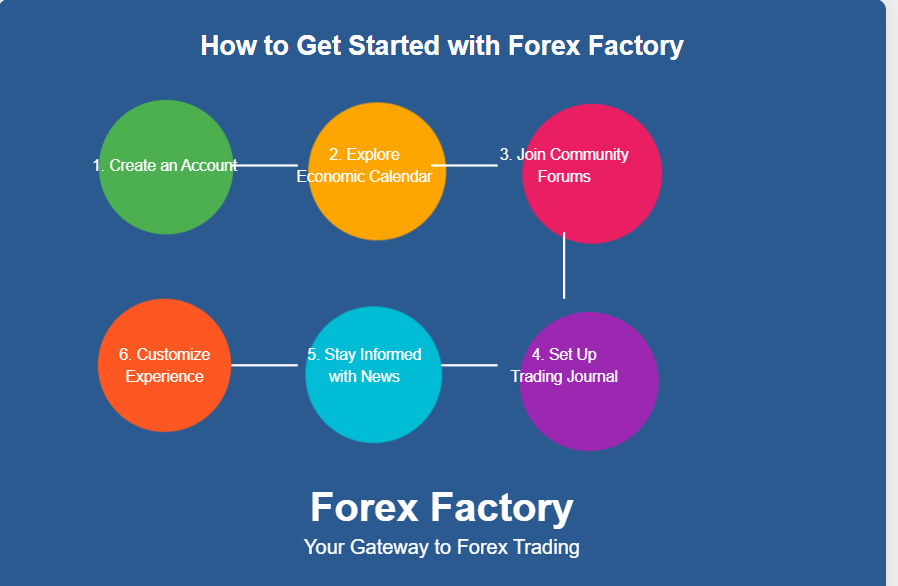 How to Get Started with Forex Factory